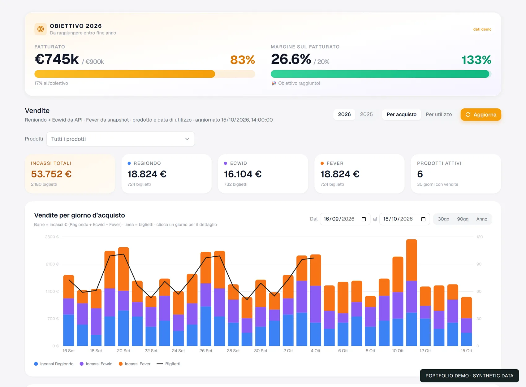Sales dashboard: total revenue, a card per platform, and a daily stacked bar chart by channel